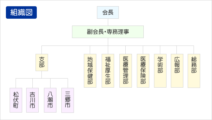 組織図